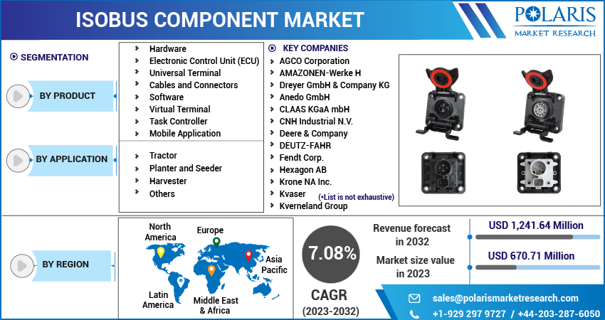 ISOBUS Component Market Size 2023